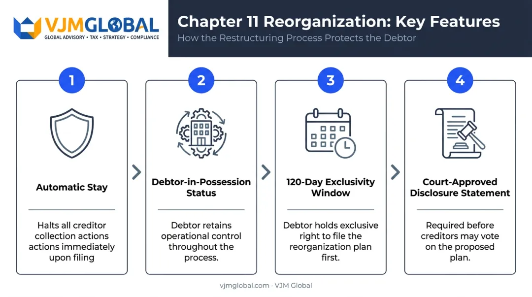 Chapter 11 bankruptcy reorganization four key features process overview infographic