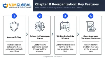 Chapter 11 bankruptcy reorganization four key features process overview infographic