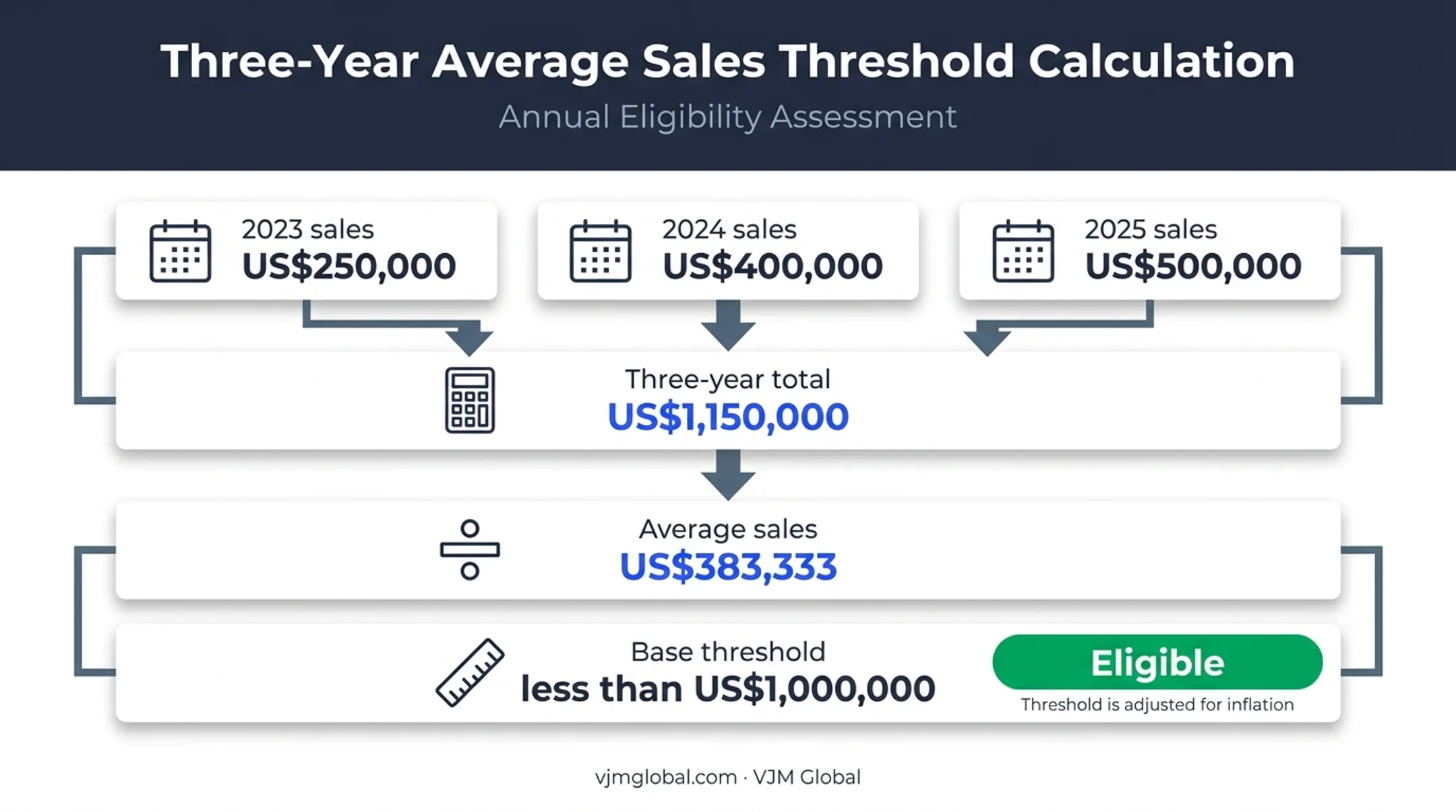 Three-year U.S. cosmetics sales calculation against MoCRA threshold