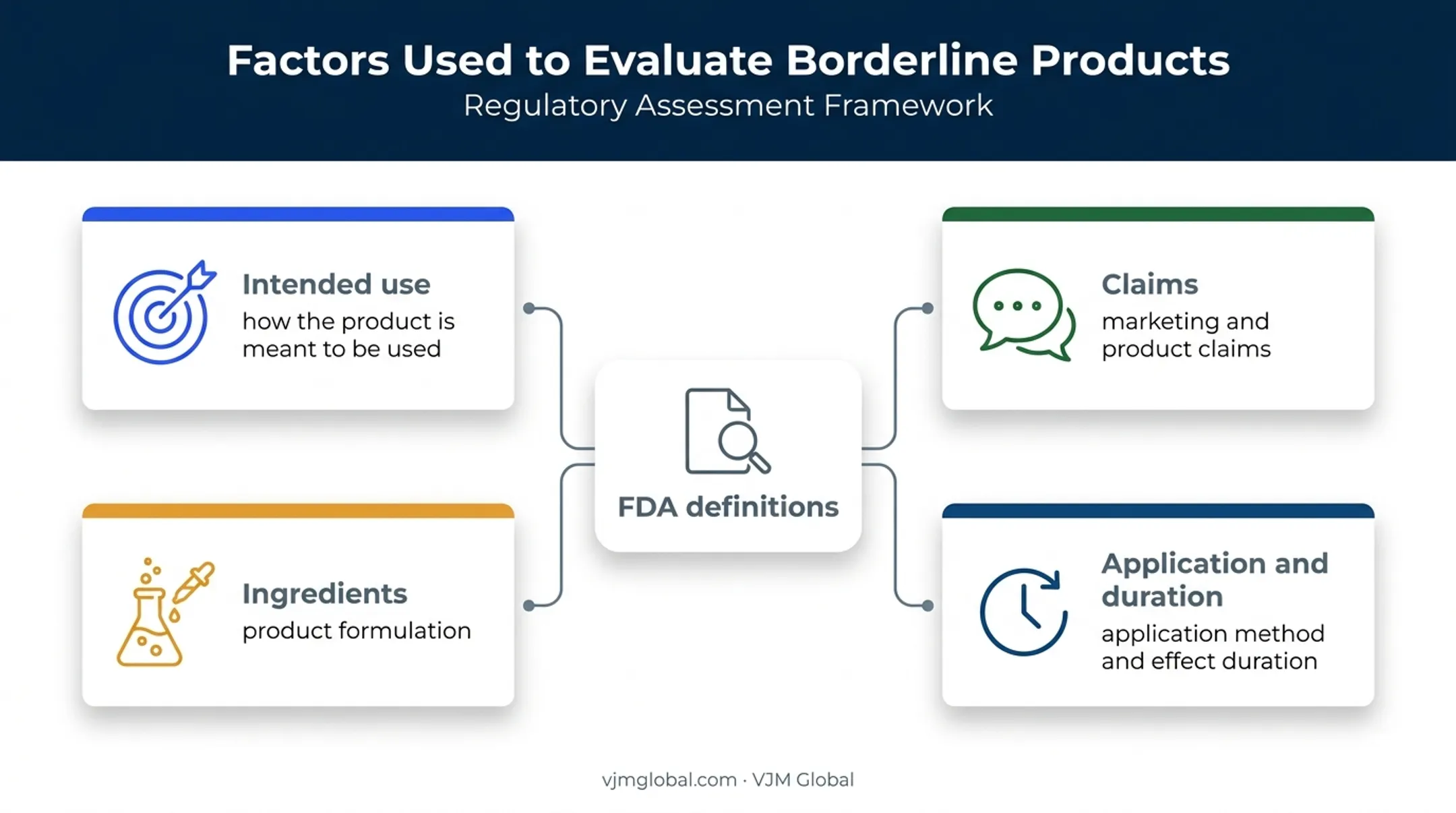 Four-factor FDA borderline cosmetics classification assessment framework