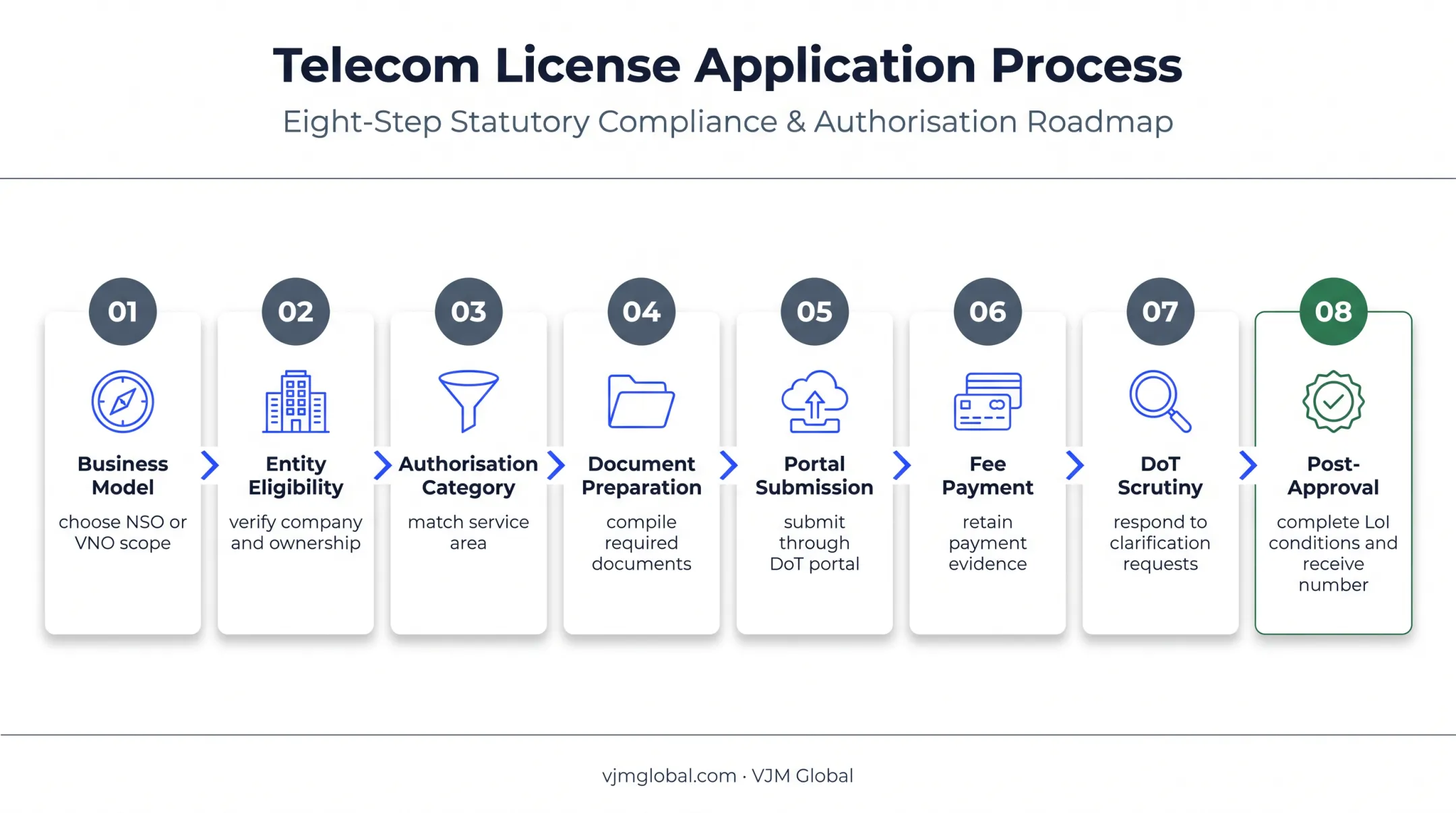 8-step India ISP licence application process from planning to approval