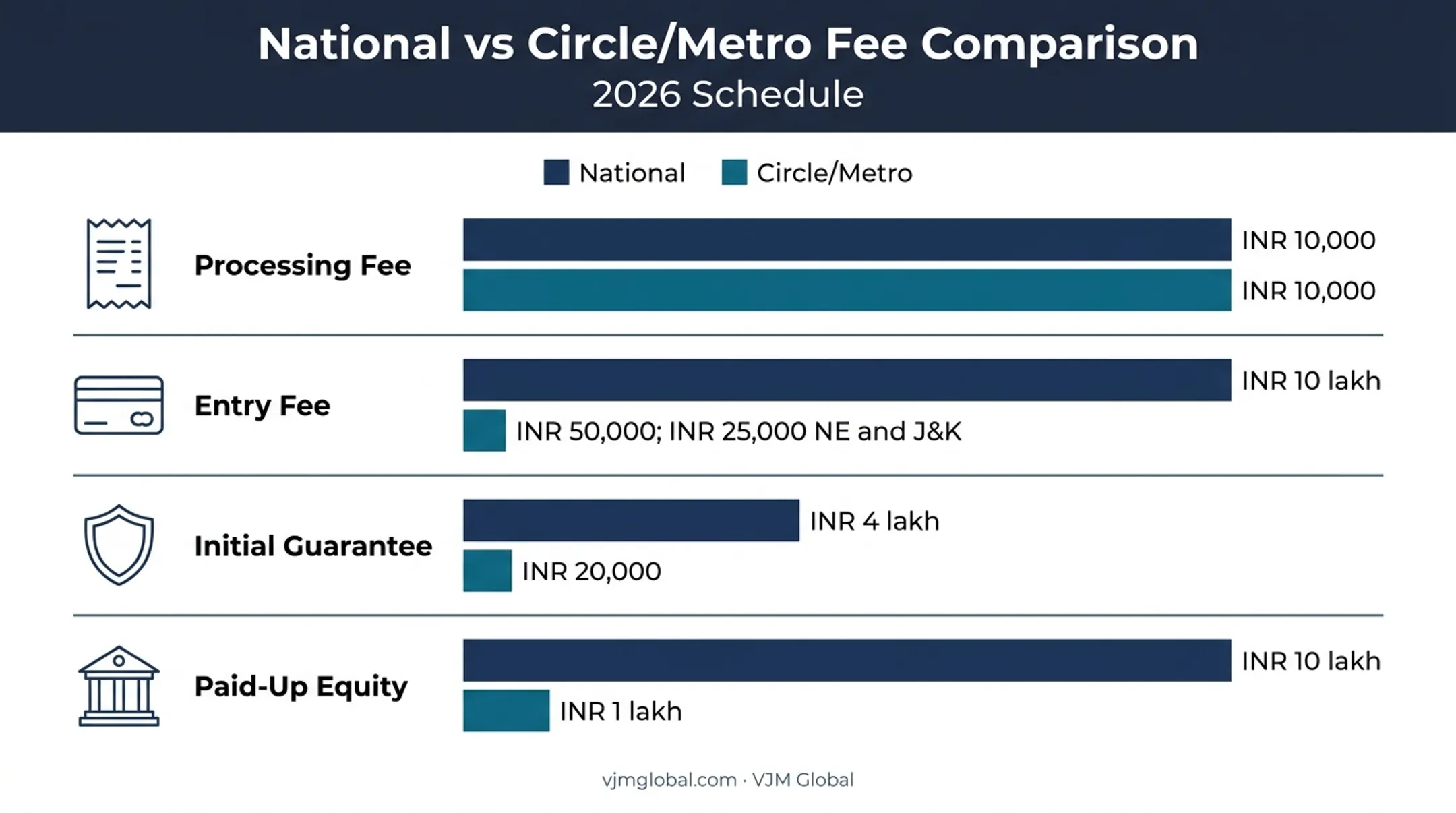 2026 India ISP licence fee comparison for national and circle operators