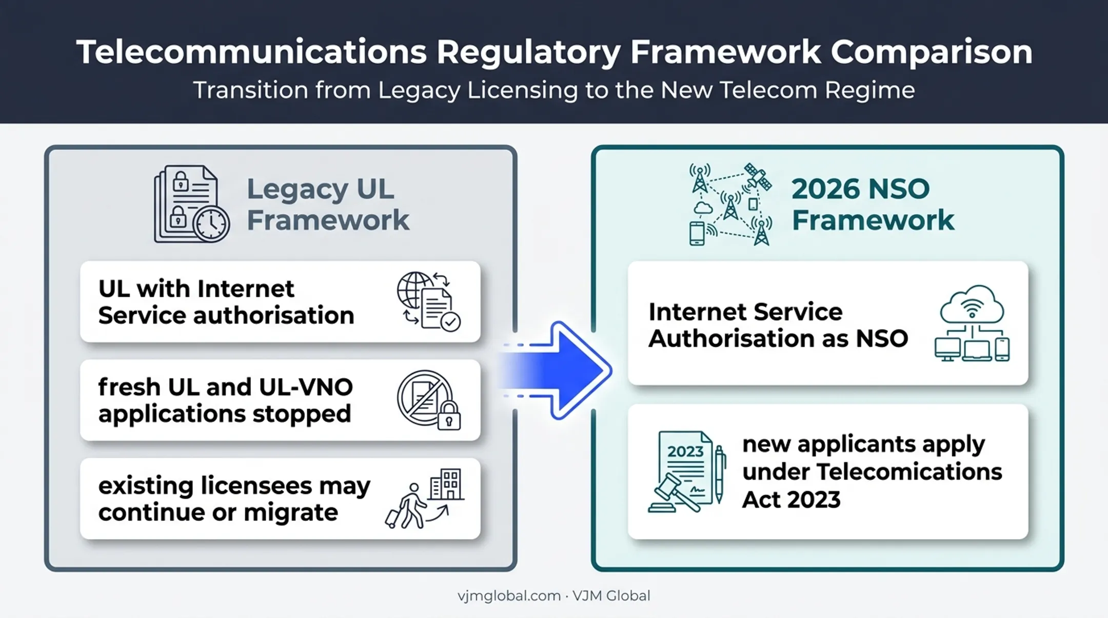 2026 NSO authorisation replacing legacy ISP licence framework