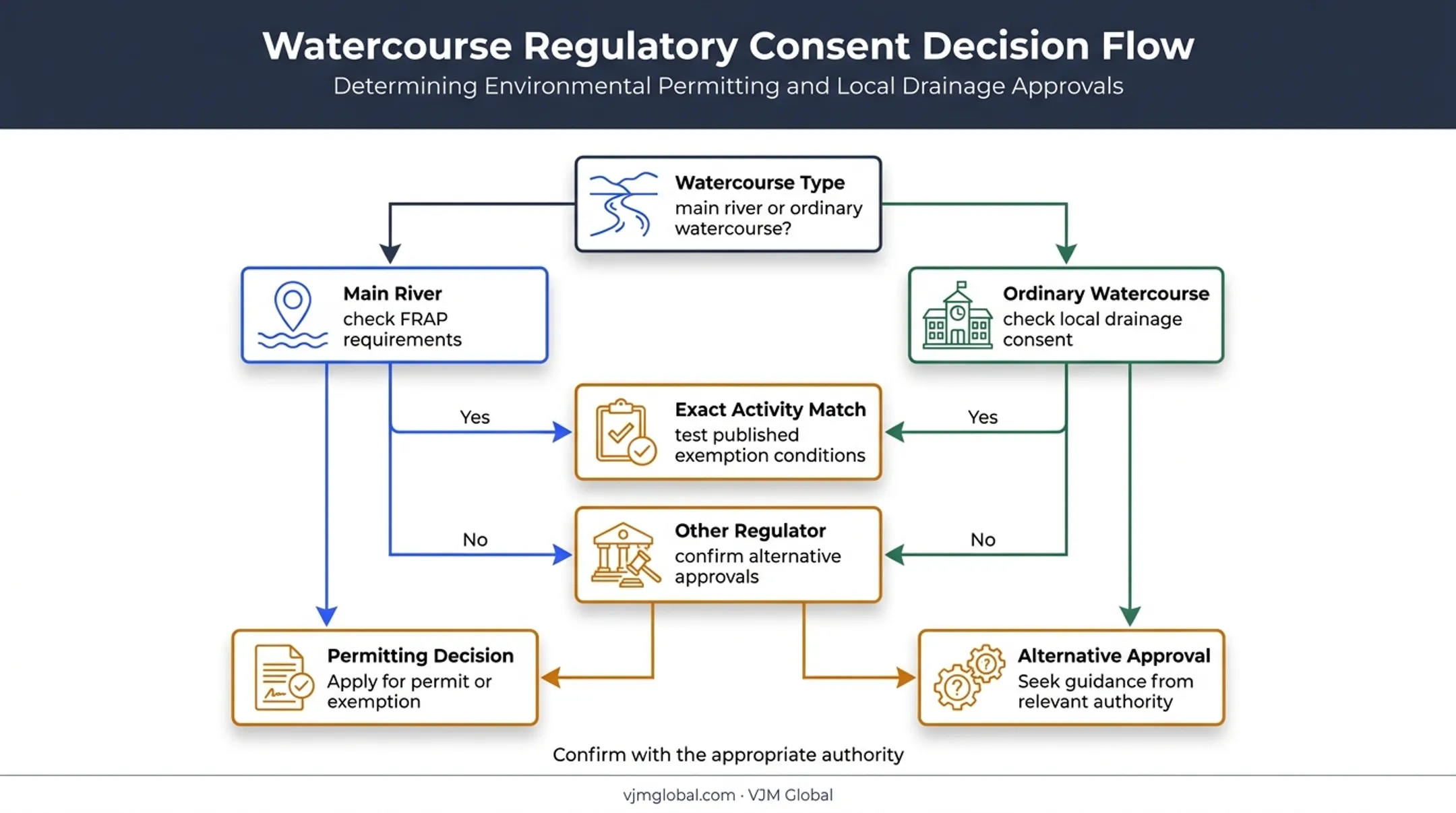 FRAP applicability decision flow for regulated waterway works