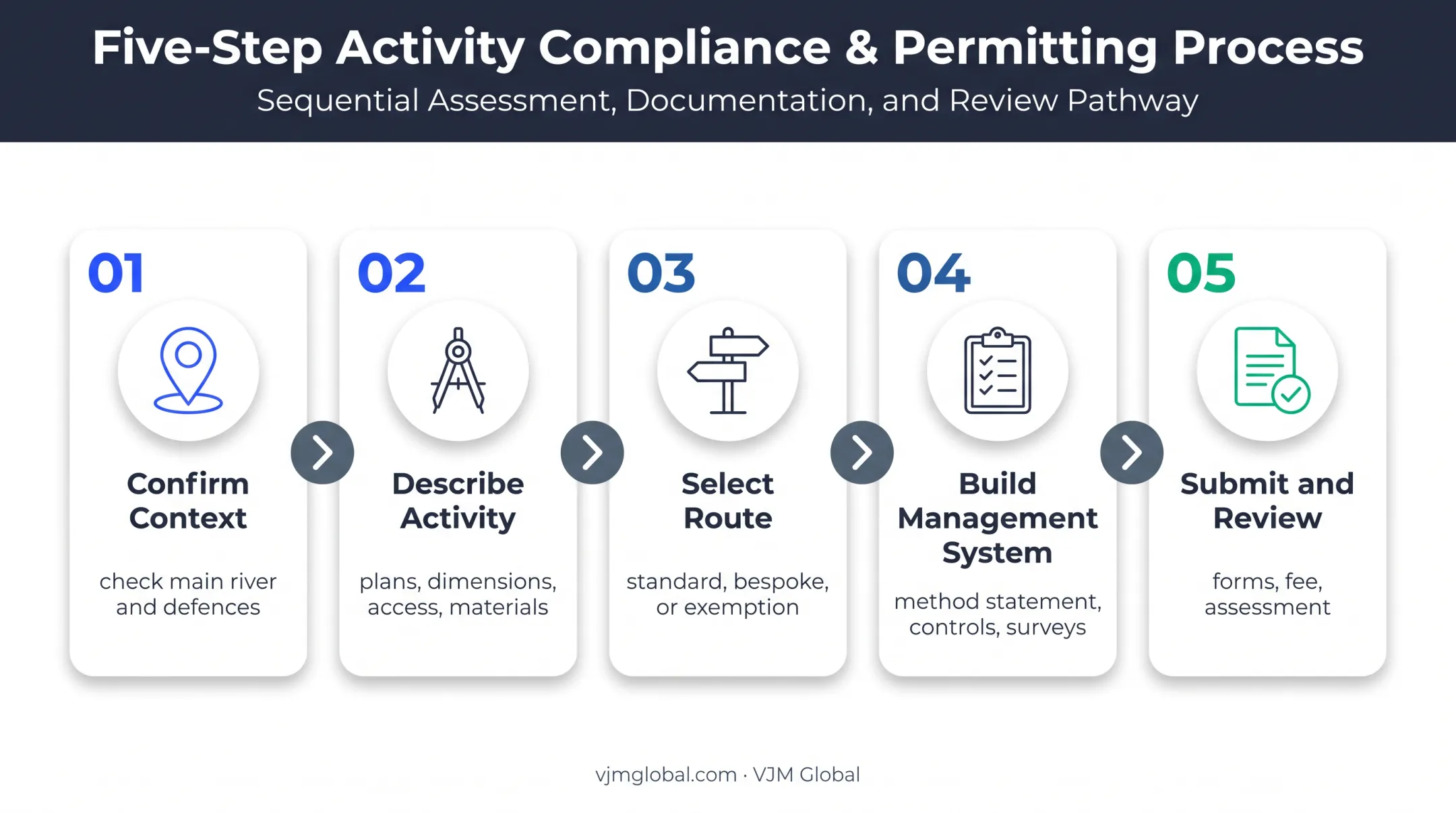 Five-step FRAP application process from site checks to review