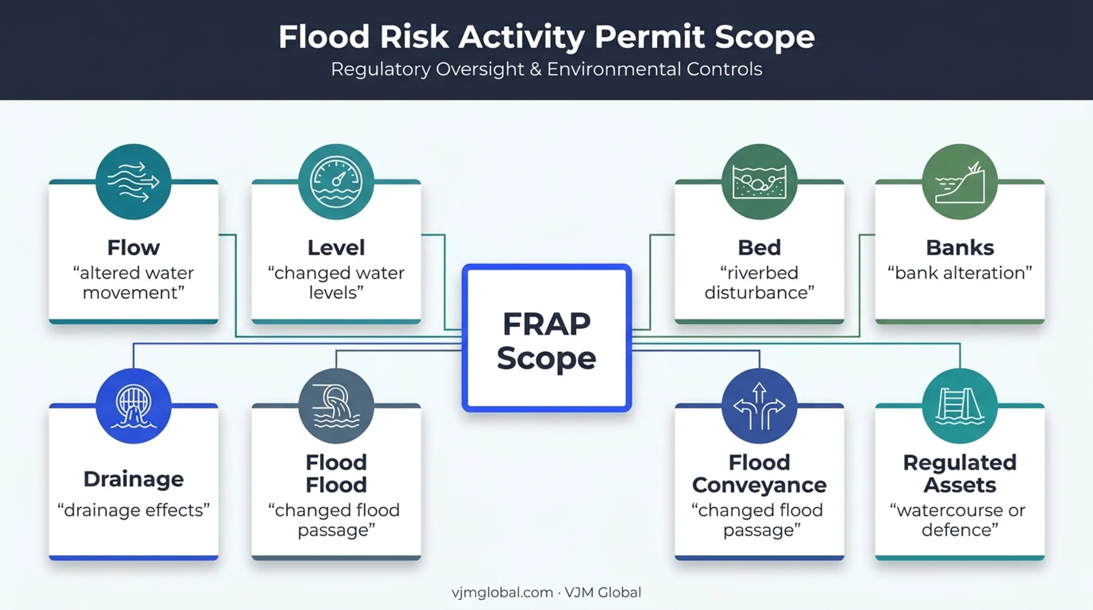 FRAP regulated watercourse impacts and flood defence scope diagram