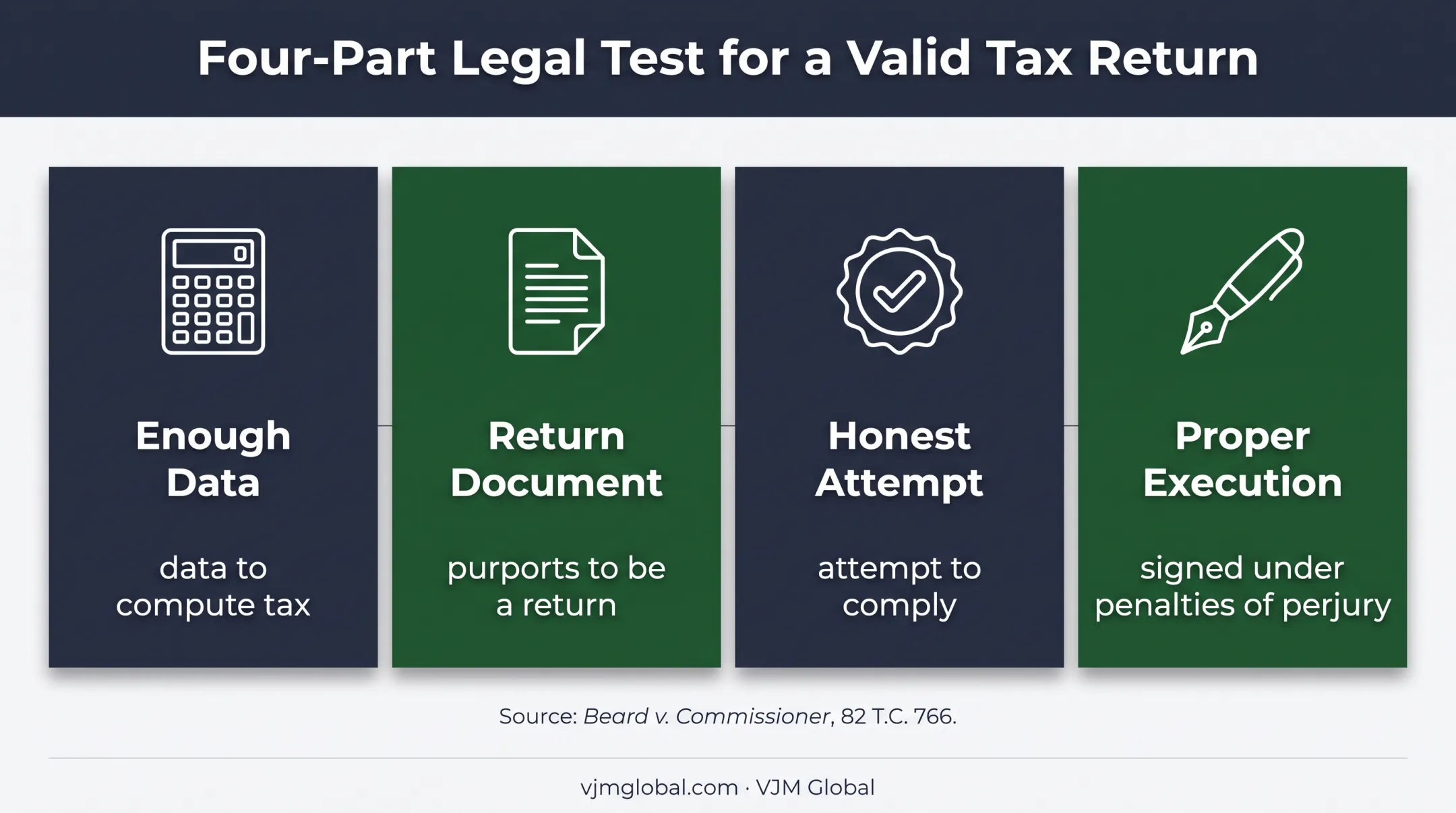 Four-part valid tax return test under Beard v Commissioner