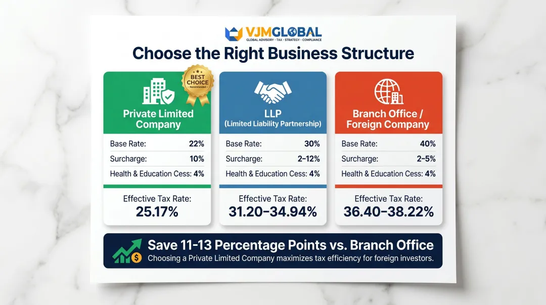 Three India business entity types tax rate comparison infographic for foreign investors
