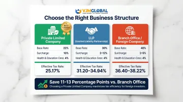 Three India business entity types tax rate comparison infographic for foreign investors