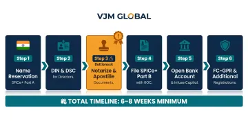 6-step India company registration process from Singapore with timeline infographic