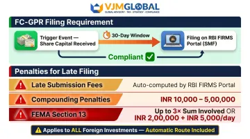FC-GPR filing deadline rules penalties and FEMA compliance requirements for FDI infographic
