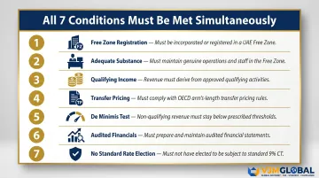 Seven mandatory QFZP qualifying conditions for UAE Free Zone 0% tax status