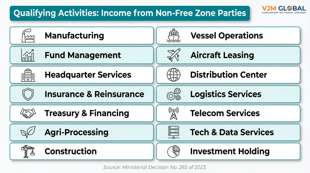 14 approved UAE qualifying activities for Free Zone 0% corporate tax rate