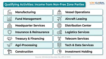 14 approved UAE qualifying activities for Free Zone 0% corporate tax rate