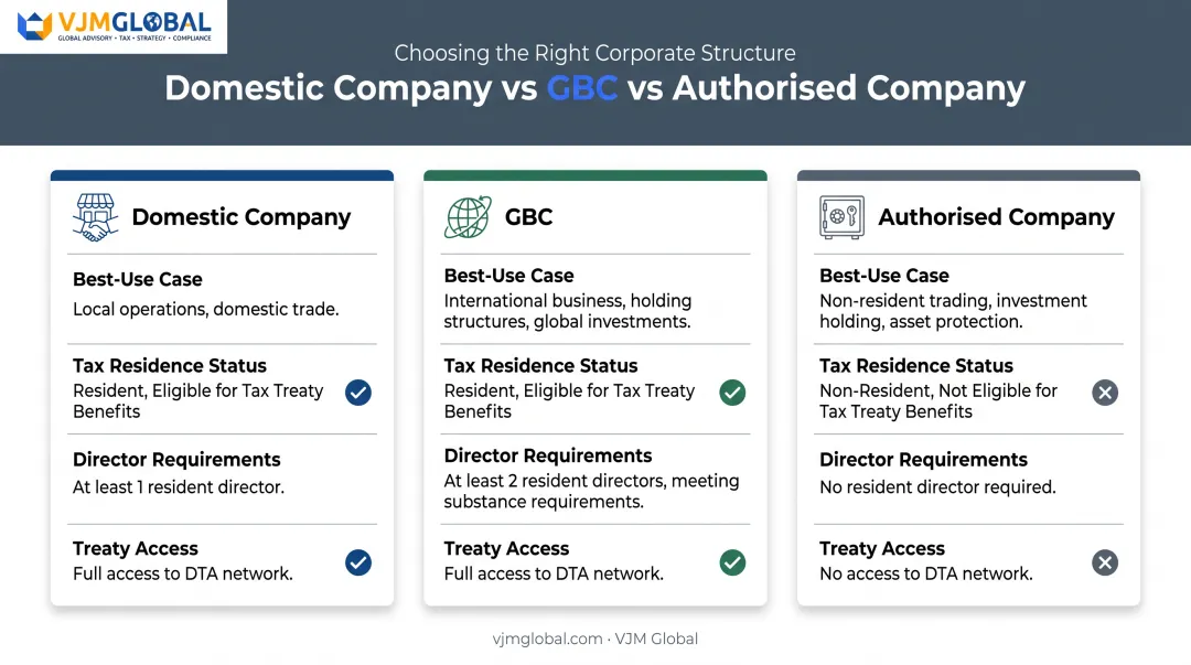 Comparison of Domestic Company GBC and Authorised Company structures in Mauritius