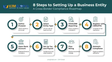 8-step process flow for starting a business in Mauritius from India