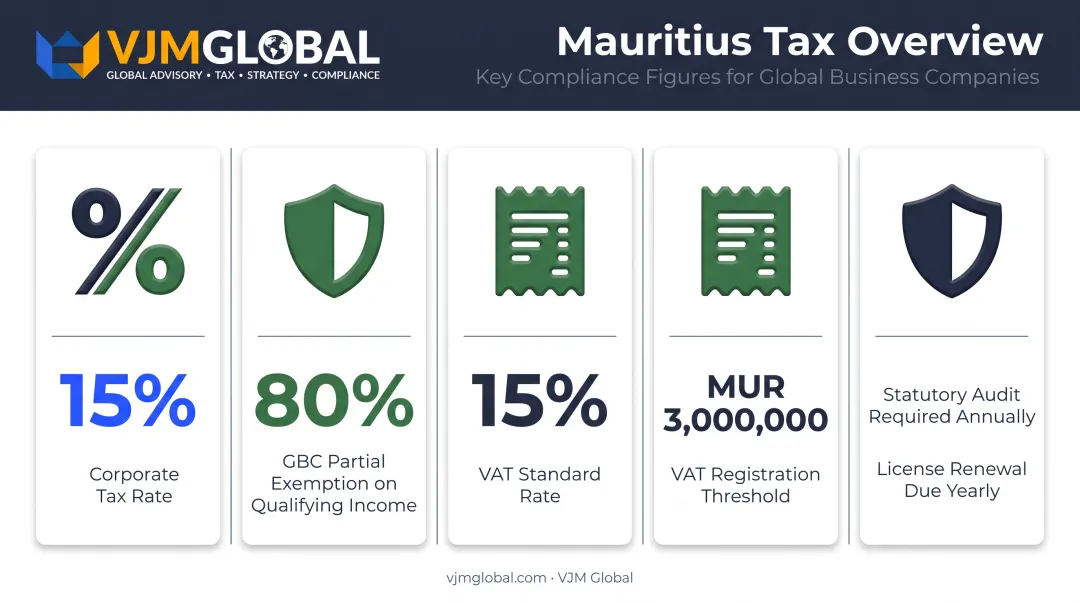 Mauritius tax rates breakdown for corporate tax VAT and GBC exemptions