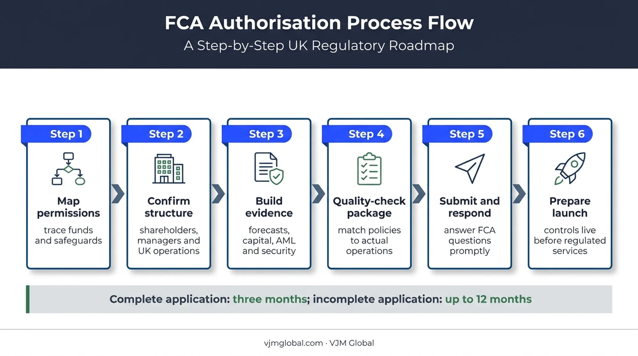 Six-step UK e-money licence application process from mapping to launch