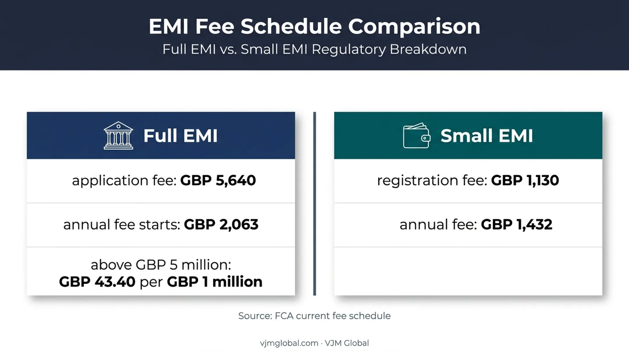 Full EMI versus small EMI FCA application and annual fee comparison
