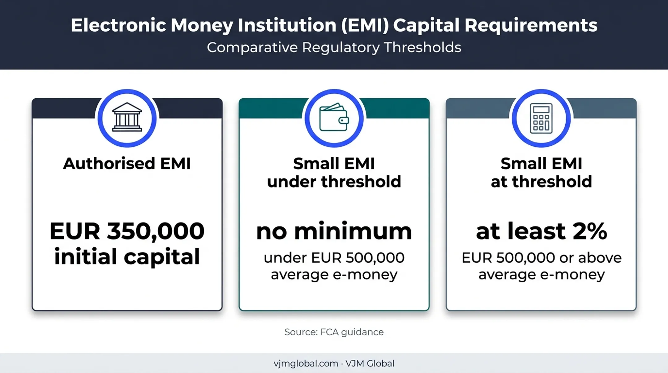 UK EMI capital requirements comparison showing FCA guidance thresholds