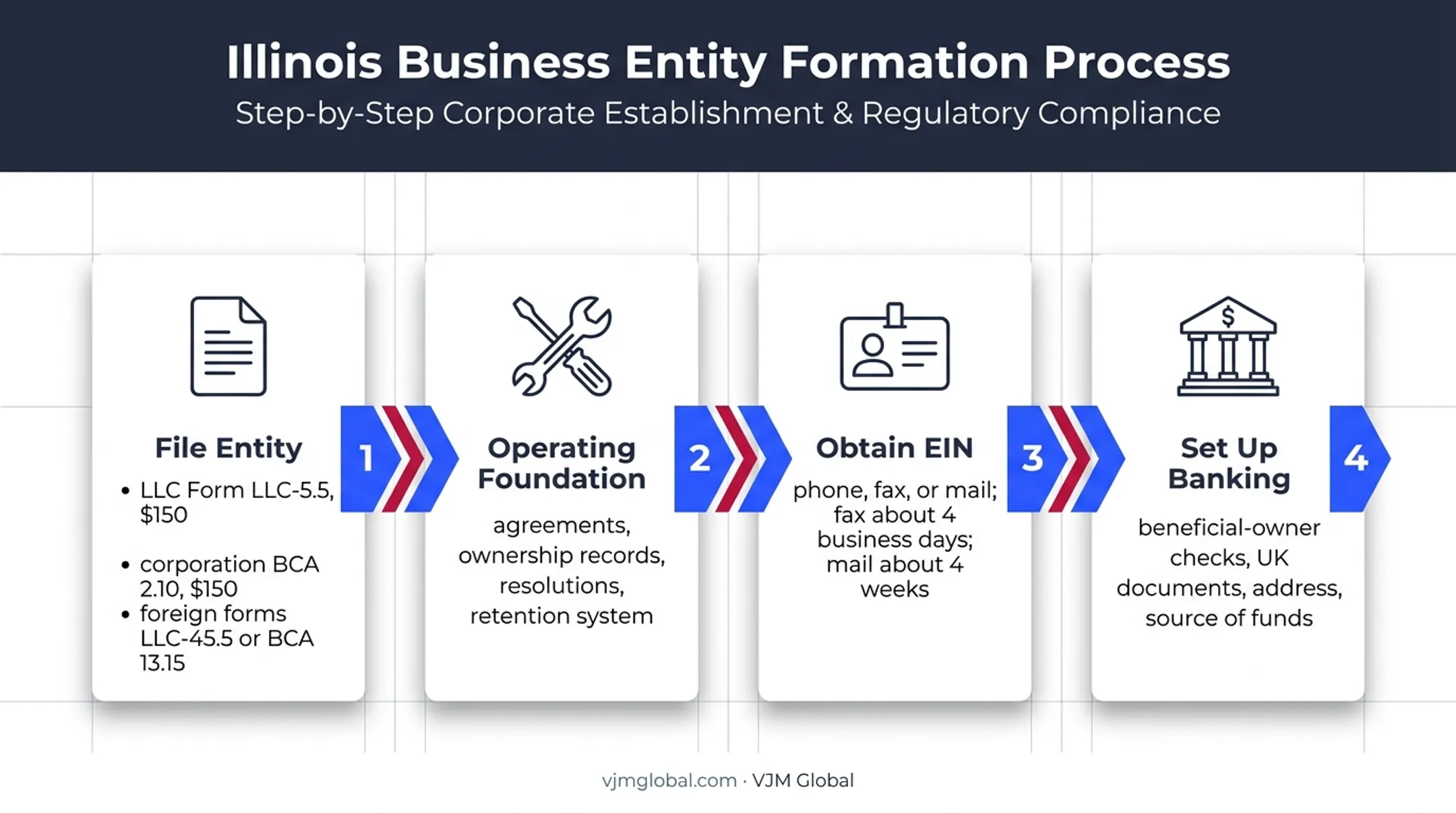 Illinois business formation process from filing to banking