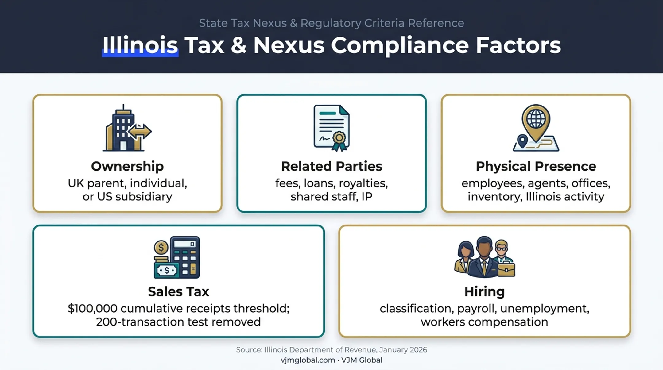 Five cross-border Illinois compliance factors for UK founders