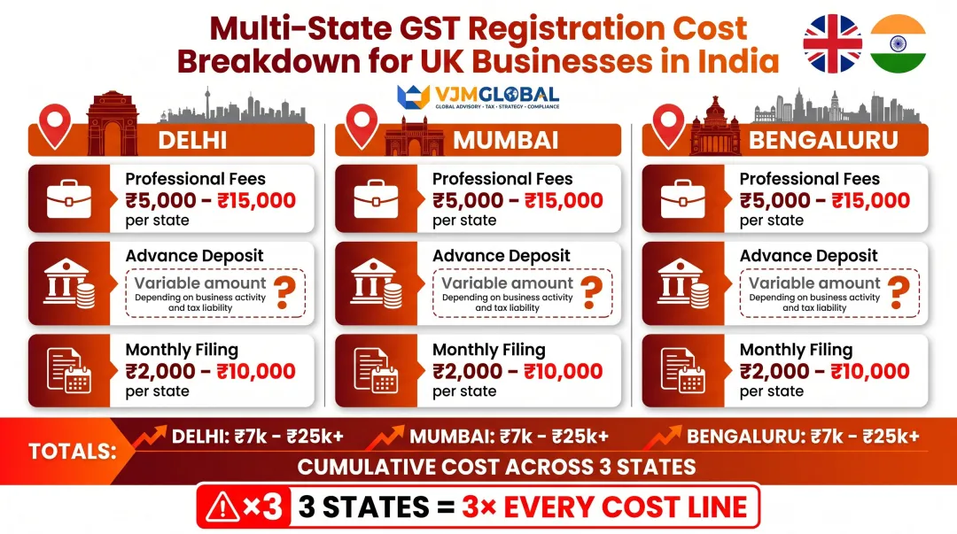 UK business multi-state GST registration cost breakdown across three Indian states