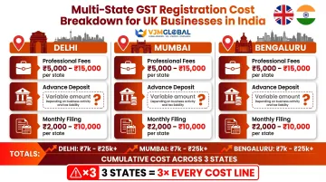UK business multi-state GST registration cost breakdown across three Indian states