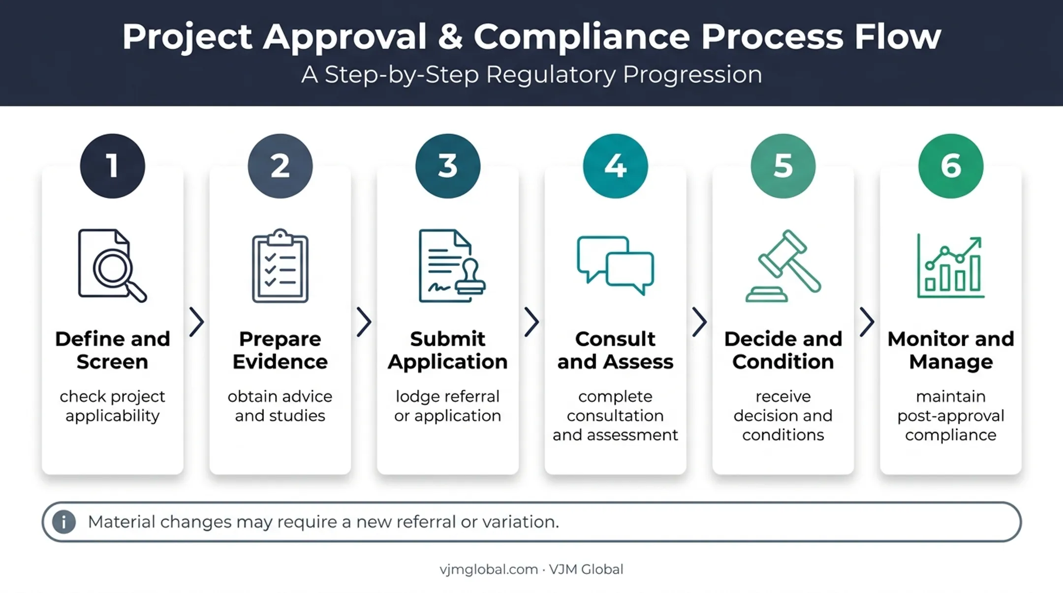 Six-step Australian environmental approval process from screening to compliance