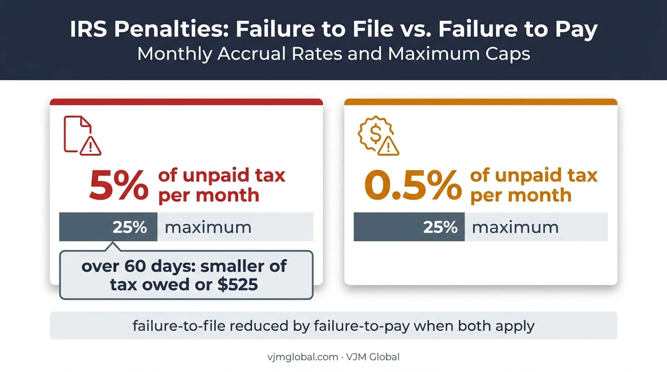 Form 1120 late filing and late payment penalty comparison