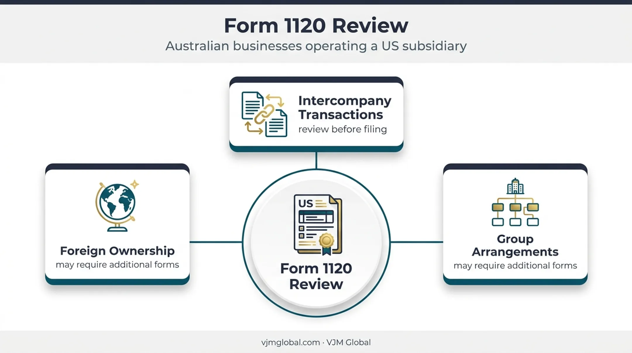 Three cross-border Form 1120 review areas for Australian parent companies