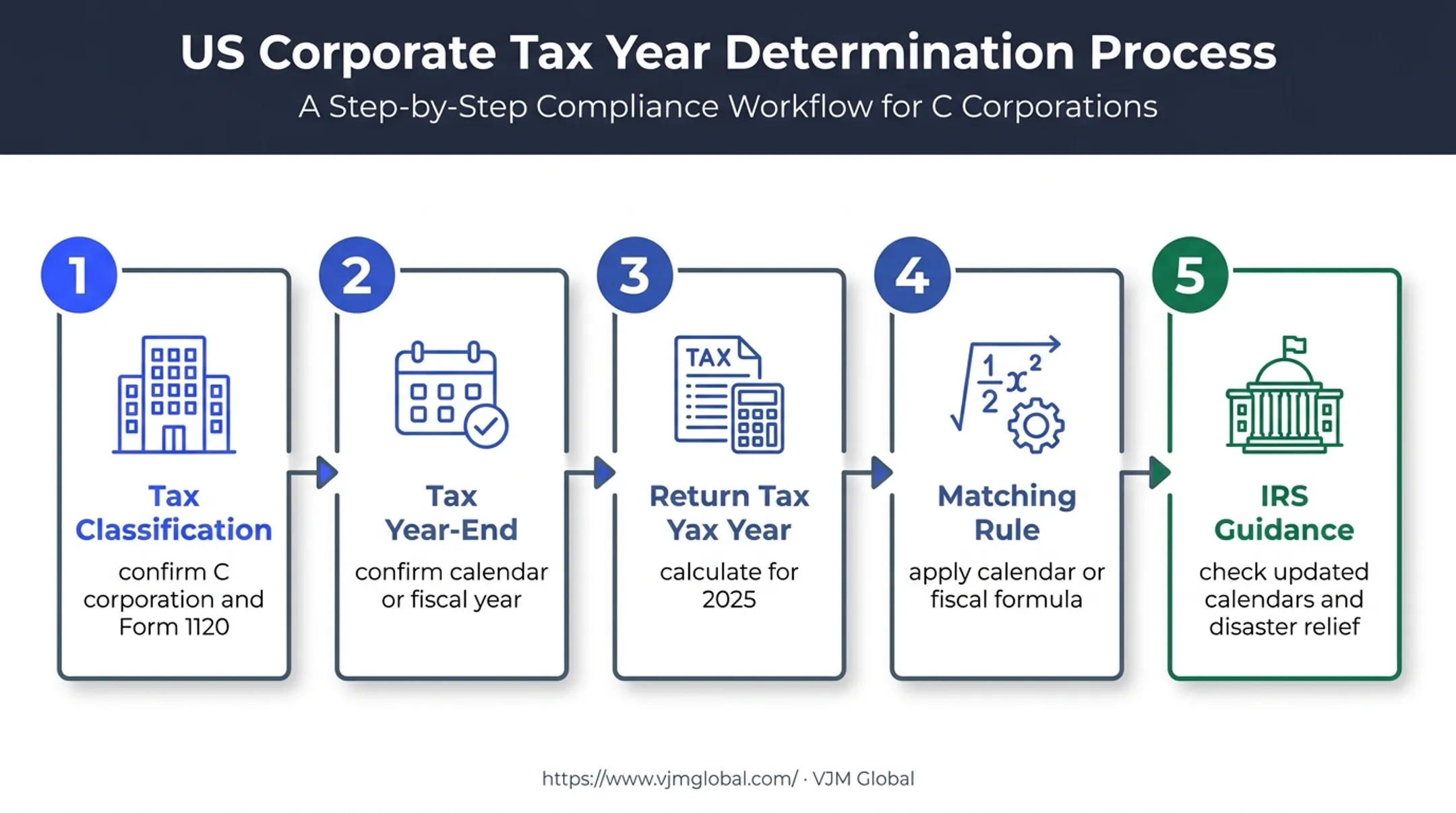 Five-step Form 1120 deadline confirmation process for C corporations