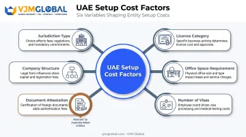 Six key factors affecting UAE business setup cost for Australians