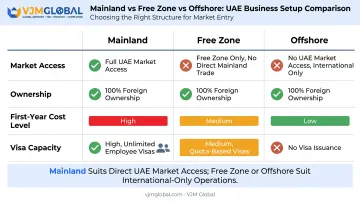 Mainland Free Zone Offshore decision comparison for cost and market access
