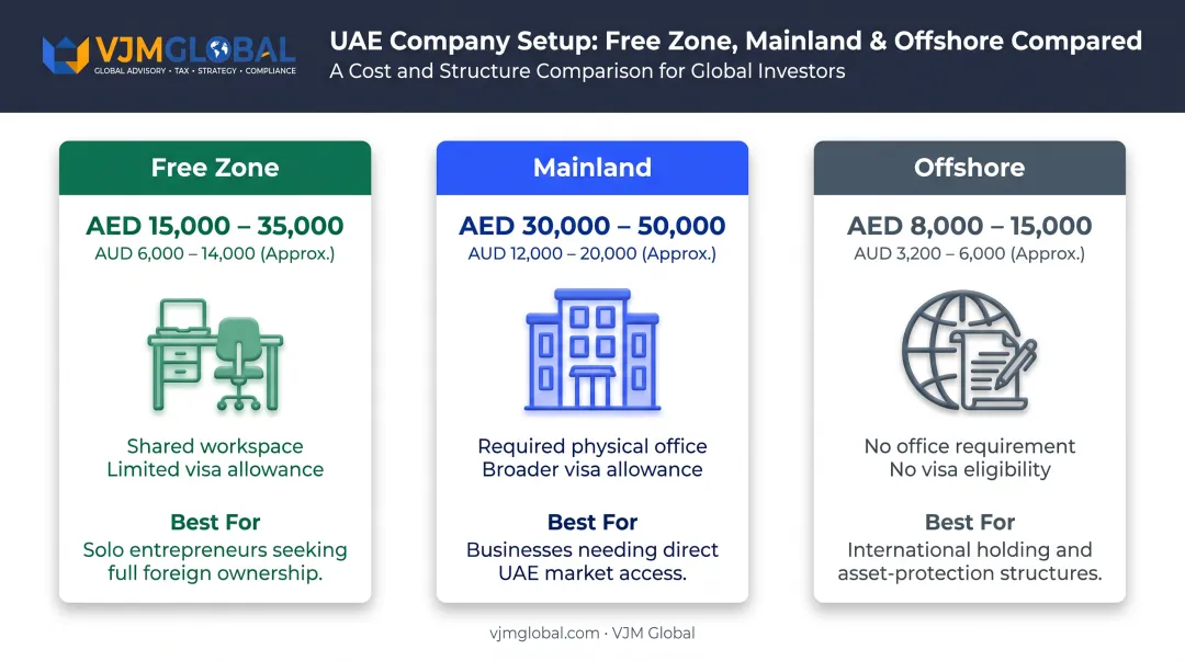 Free Zone Mainland Offshore UAE company setup cost comparison