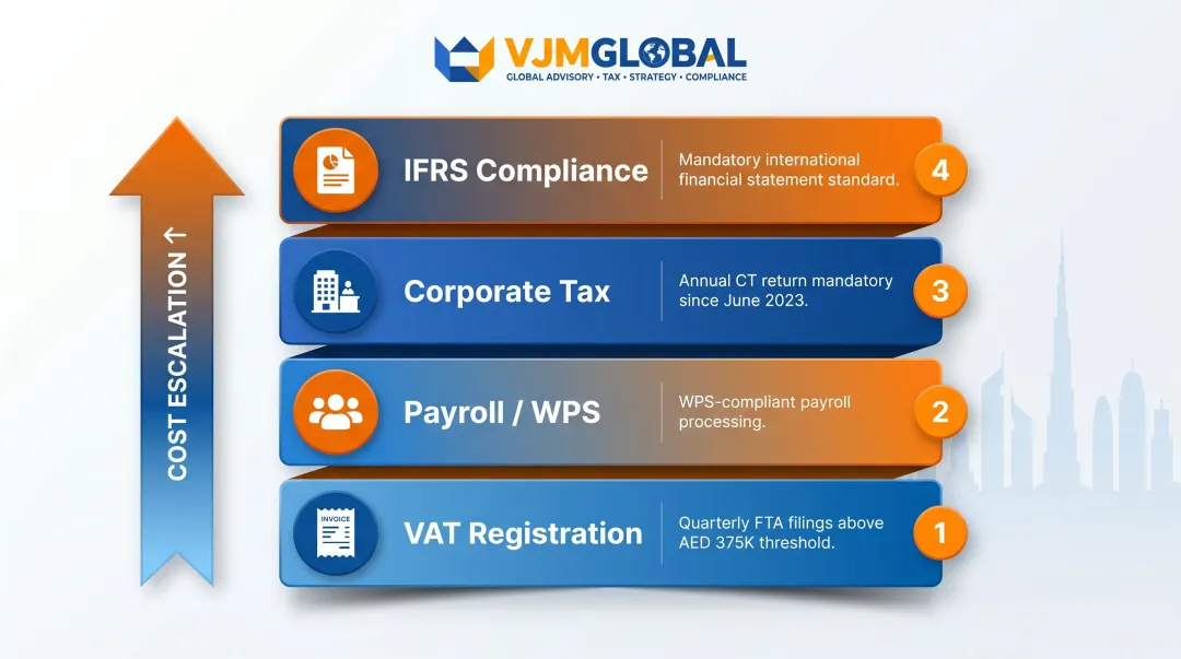 Four UAE compliance layers driving Dubai accounting costs for Singapore businesses