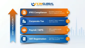 Four UAE compliance layers driving Dubai accounting costs for Singapore businesses