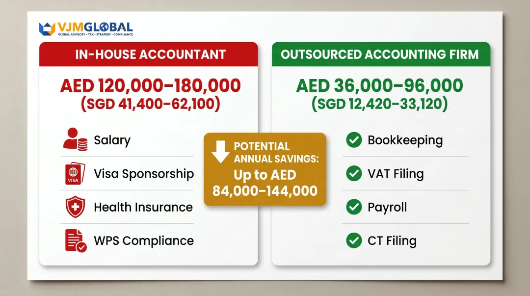 Outsourced accounting versus in-house accountant annual cost comparison for Dubai SMEs