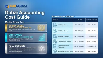Dubai accounting service tiers and standalone compliance fees cost breakdown infographic