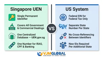 Singapore UEN single identifier versus US decentralized federal and state registration system comparison