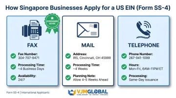 Three IRS EIN application methods for non-US residents fax mail telephone comparison