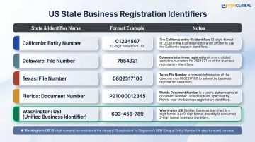 US state company registration number formats comparison table across five states