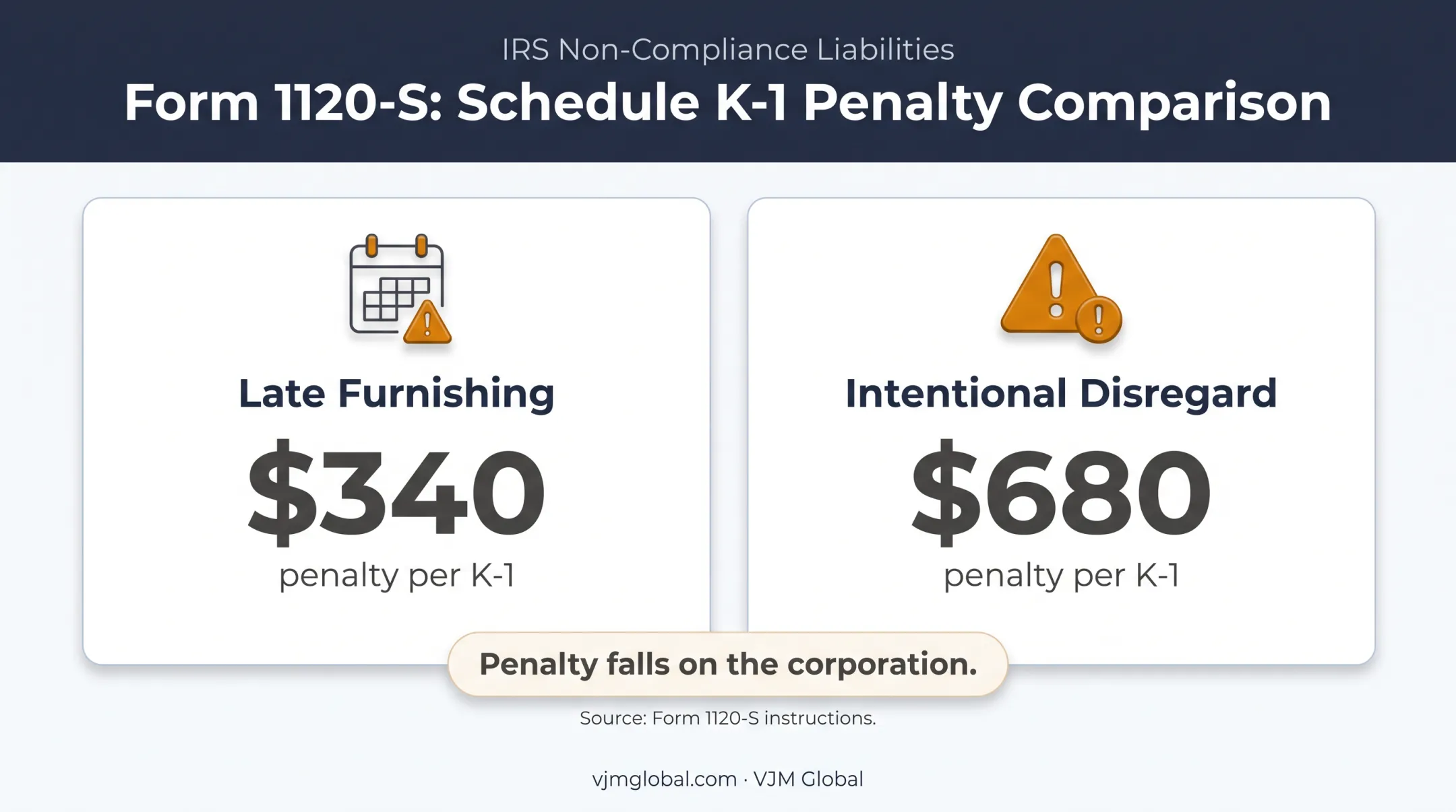K-1 late furnishing penalties showing standard and intentional disregard amounts