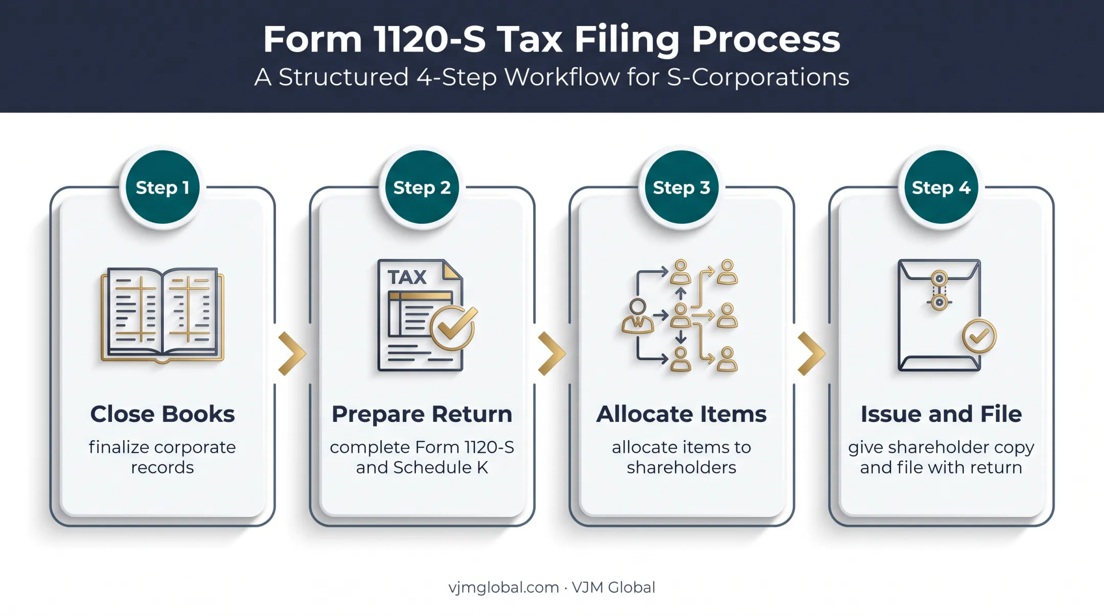 Four-stage S corporation K-1 preparation and filing process