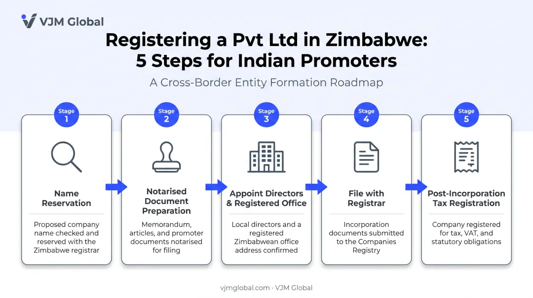 5-step process to register private limited company in Zimbabwe from India