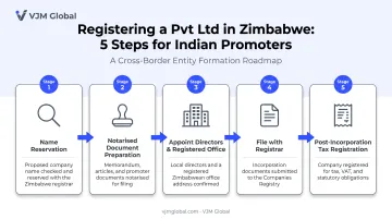 5-step process to register private limited company in Zimbabwe from India