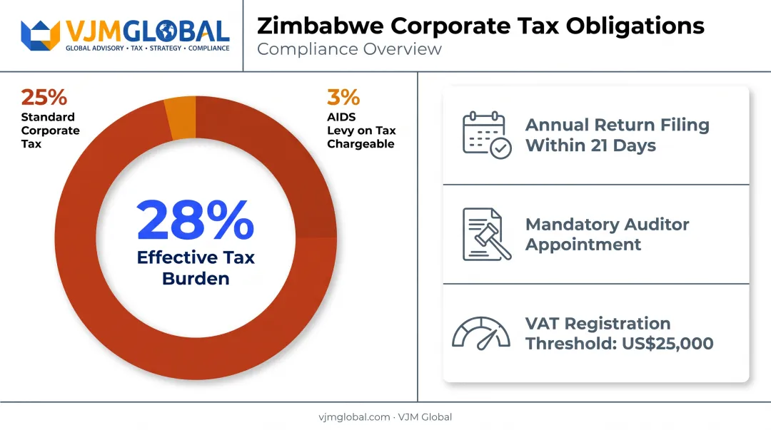Zimbabwe corporate tax rate and AIDS levy breakdown for foreign companies