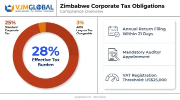 Zimbabwe corporate tax rate and AIDS levy breakdown for foreign companies