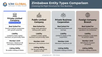 Comparison of Zimbabwe business entity types for foreign investors