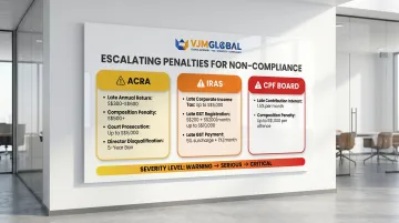 Singapore corporate accounting penalty framework showing fines from S$300 to S$10000